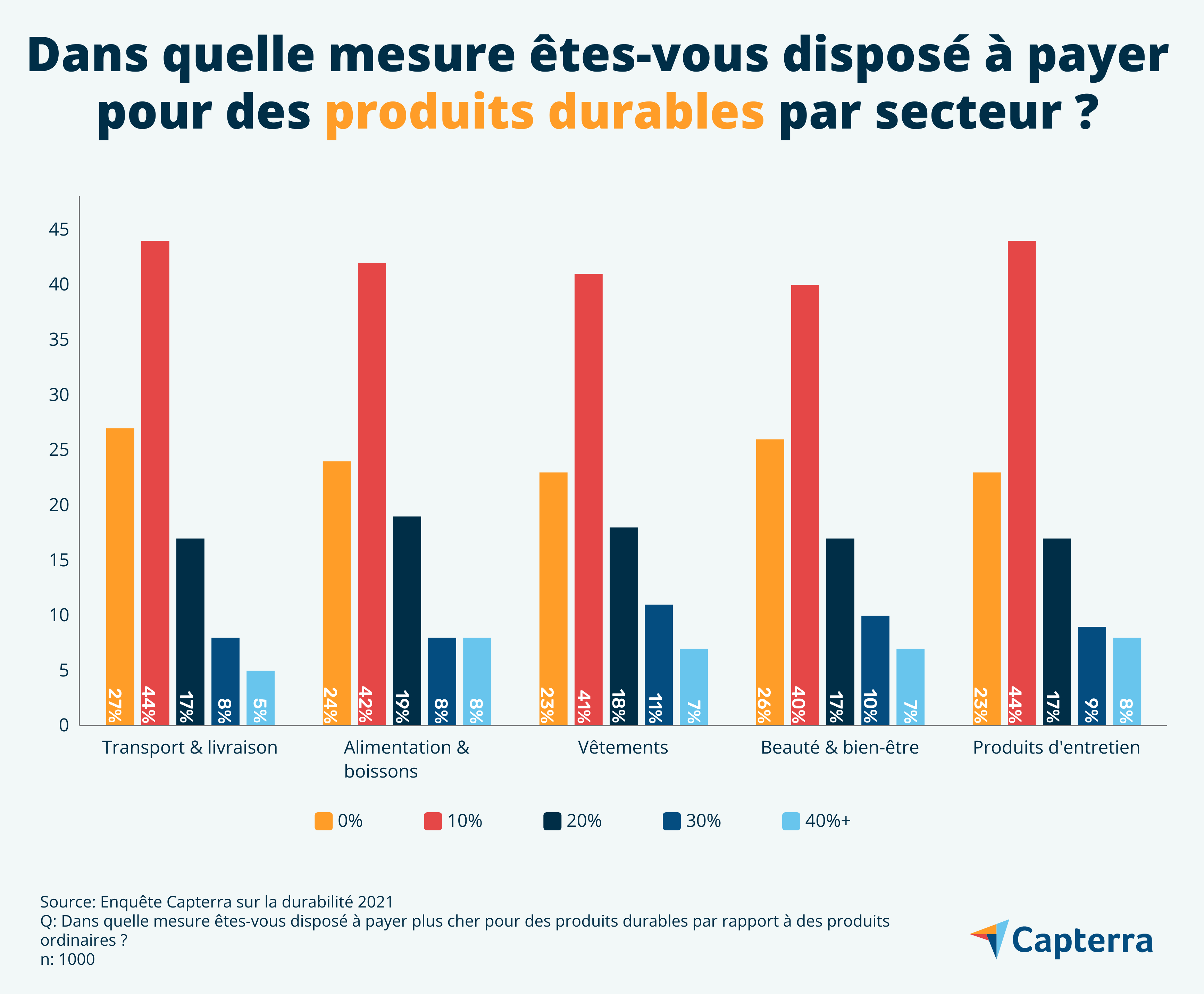 developpement-durable-industry-FR-CA-Capterra-Stacked-Bars-1 graph apropos les couts que les consommateurs vont payer pour les produits durables