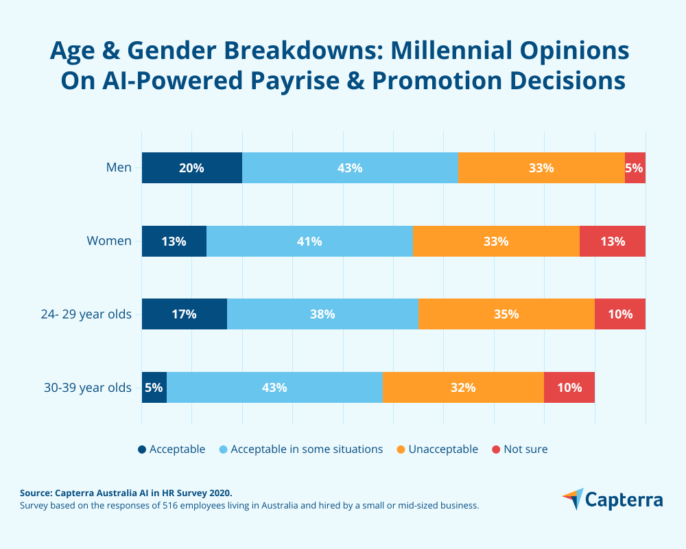 age-and-gender-breakdown-payrise-promotion-decisions-ai-1 Age and gender breakdown of payrise promotion decisions ai