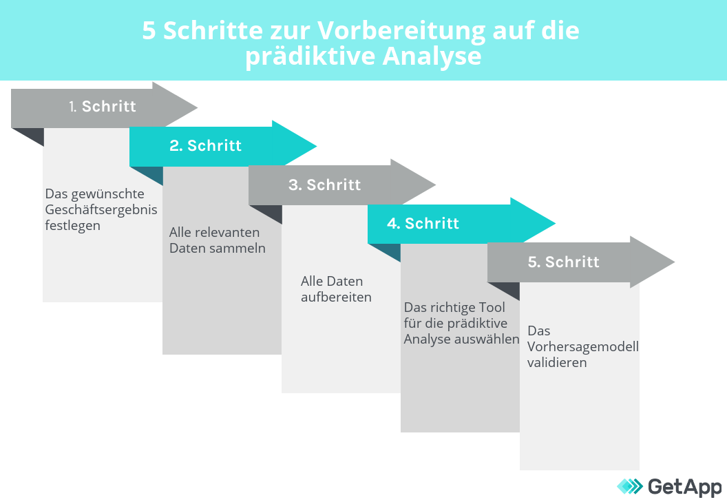 Prädiktive Analyse Und Wie Man Sie Gewinnbringend Einsetzt