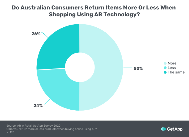 Return rates with AR shopping