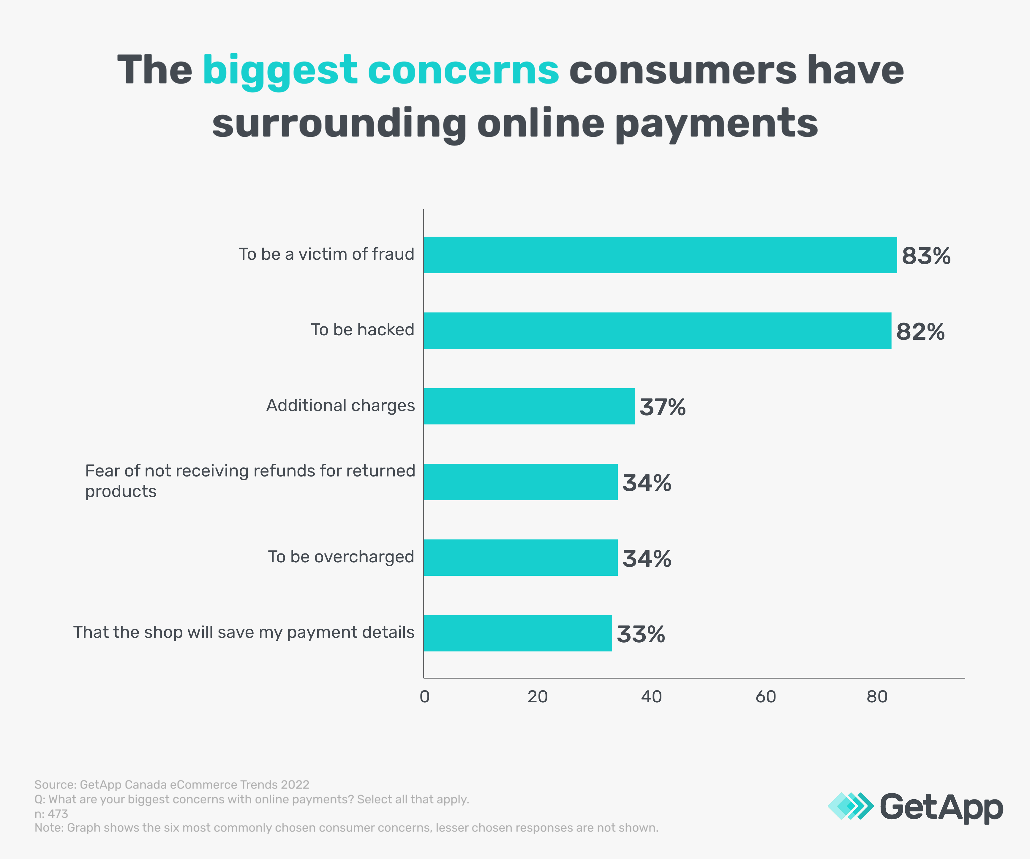 consumer concerns on online payments