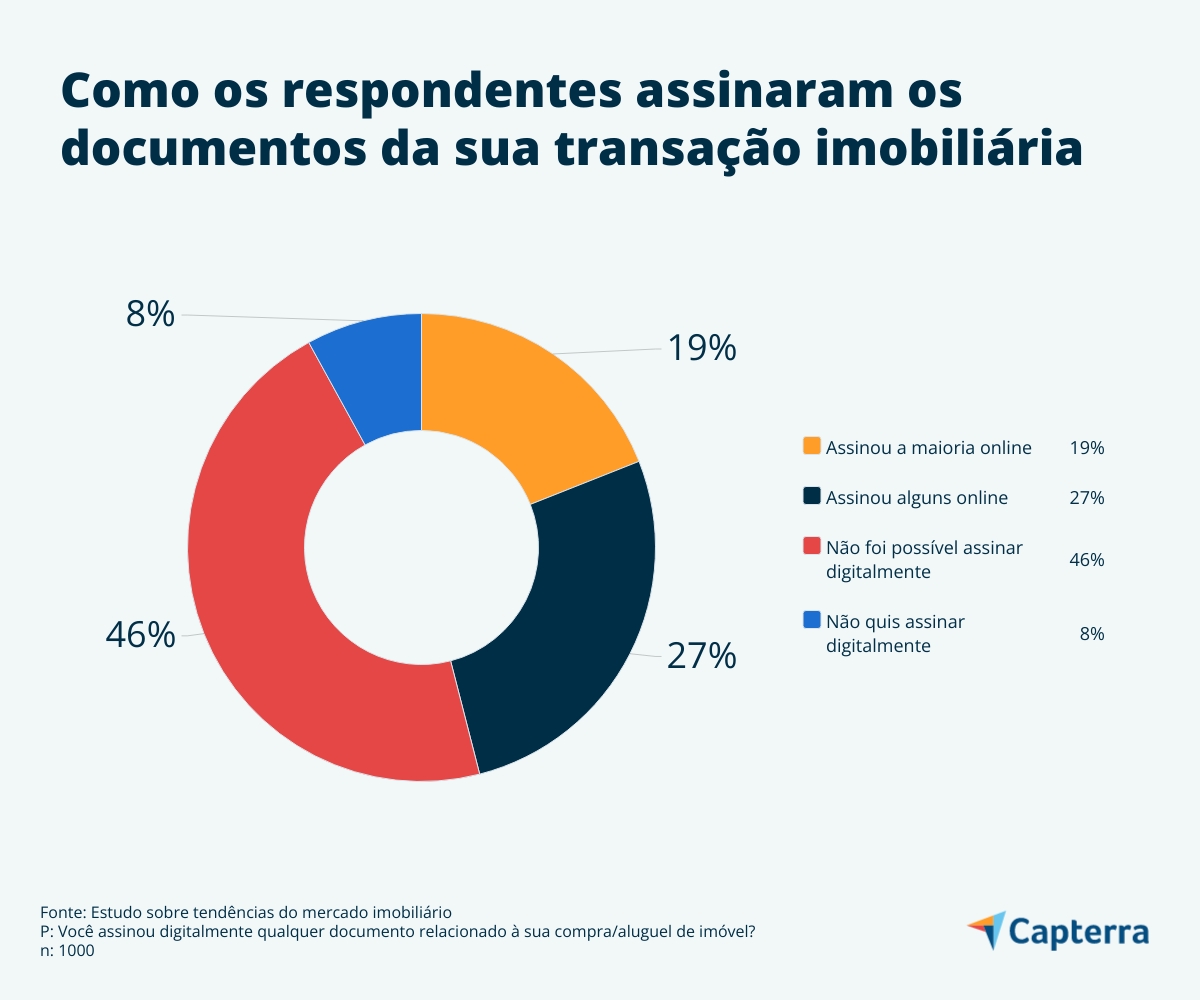 Apenas 19% assinaram a maioria de seus contratos online, conforme mostra as tendências em imóveis