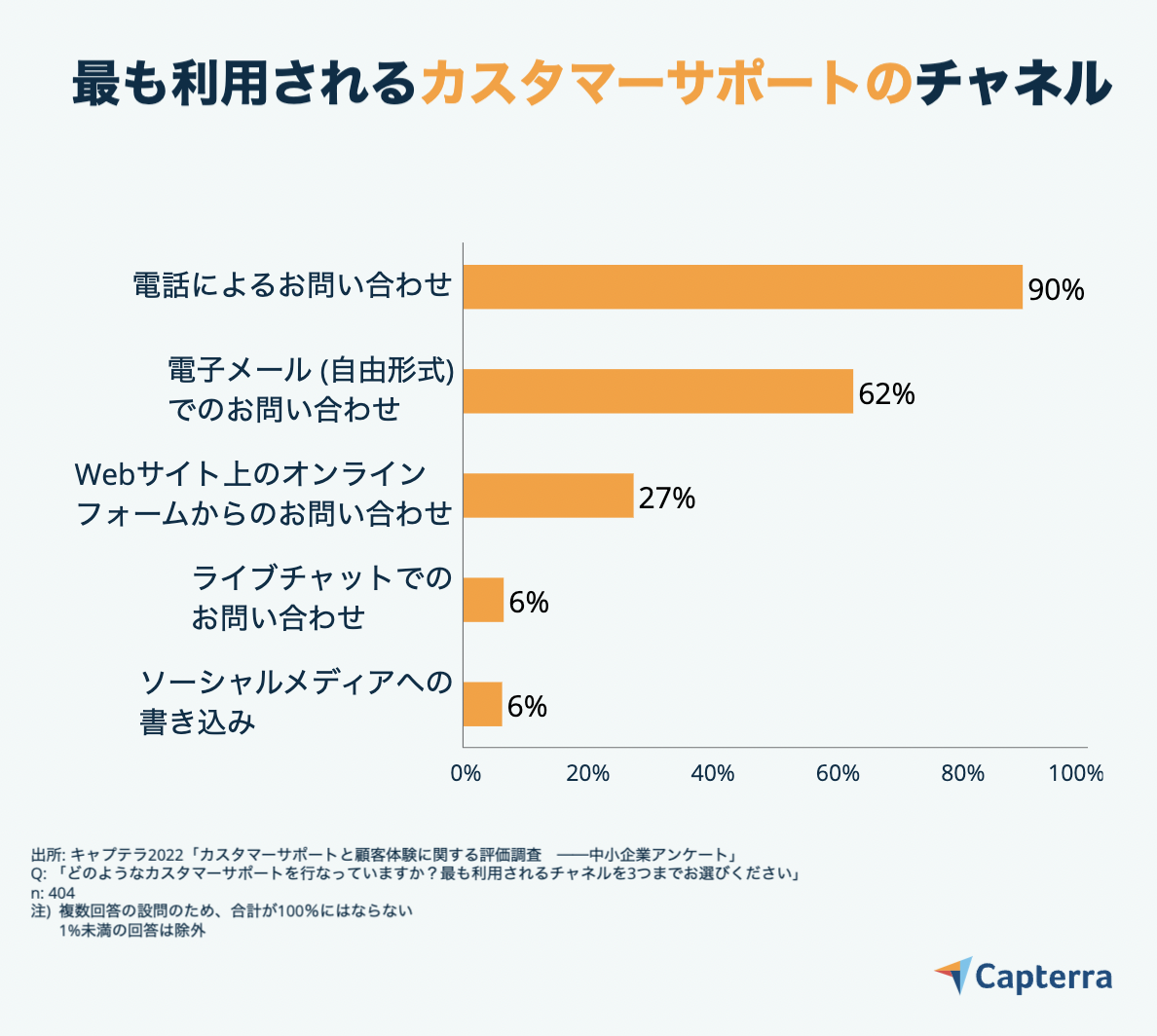 カスタマーサポートのチャネル-JP-Capterra-Infographic-1 最も利用されるカスタマーサービスのチャネル