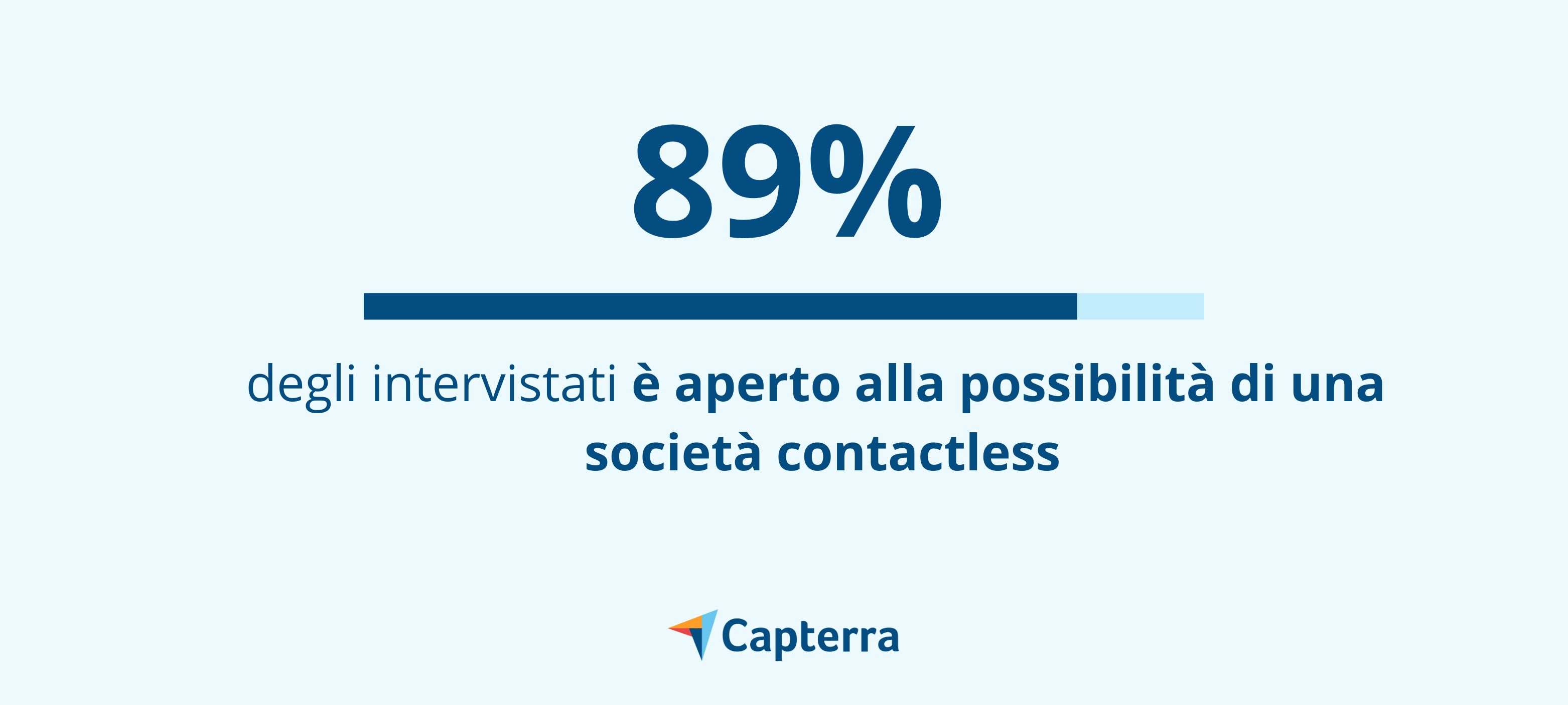 89% degli intervistati è aperto alla possibilità di una società contactless e ad i pagamenti contactless