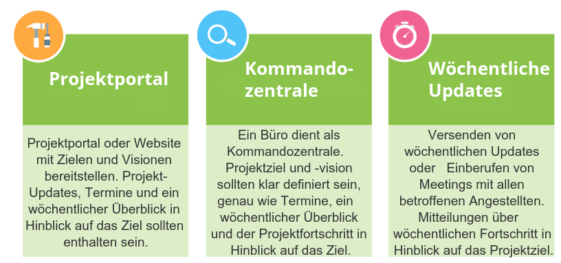 Maßnahmen zur ERP-Einführung