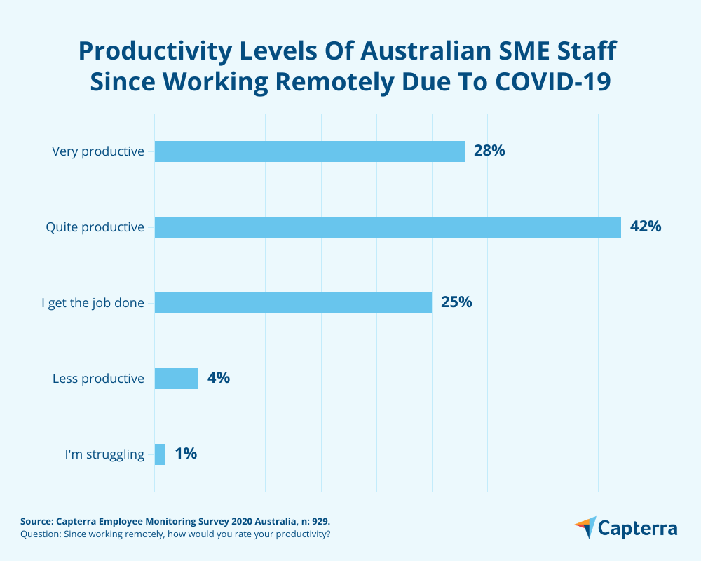 productivity levels Australia remote working