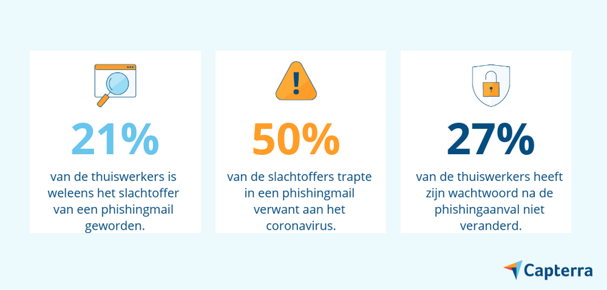 thuiswerken slachtoffers phishingmails