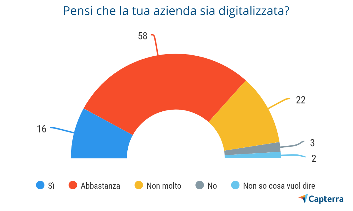 C’è un ampio margine di miglioramento per la digitalizzazione delle PMI