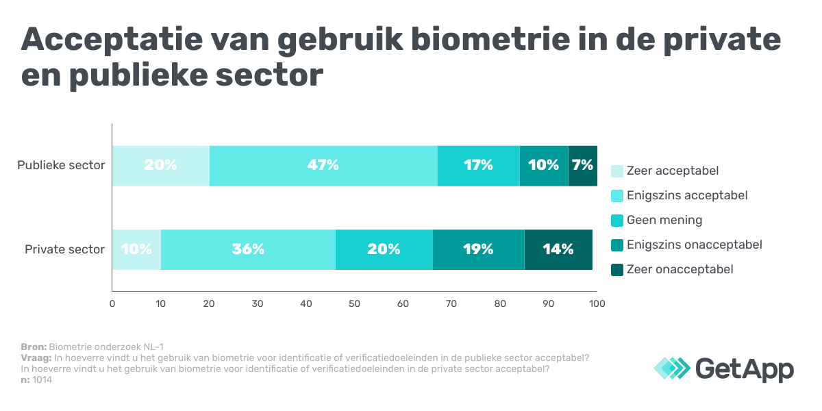 Acceptatie-biometrie-NL-GetApp-image-4 Accptatie gebruik biometrie