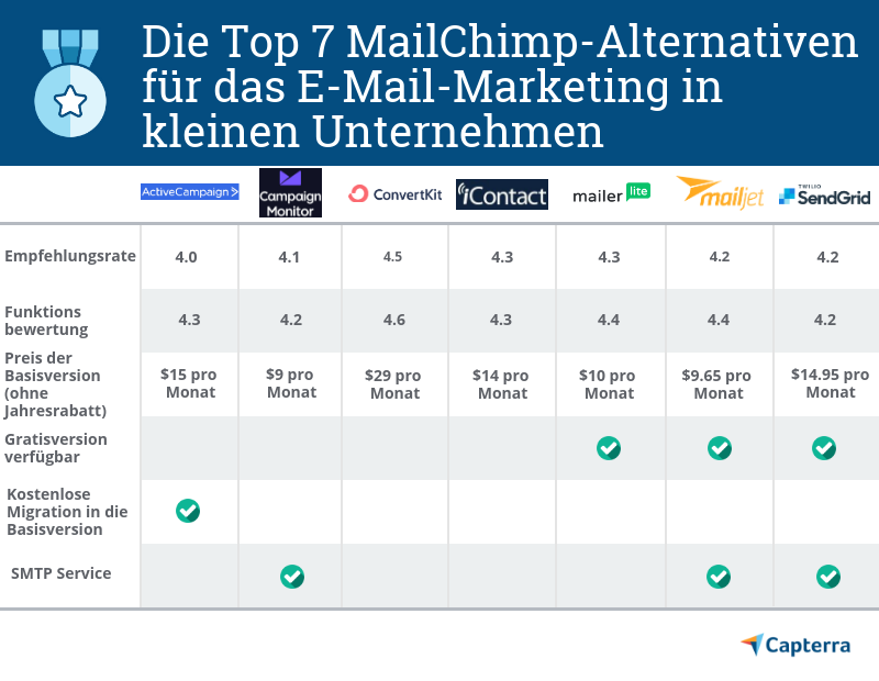Top_MailChimp_Alternativen Eine Tabelle mit 7 MailChimp Alternativen