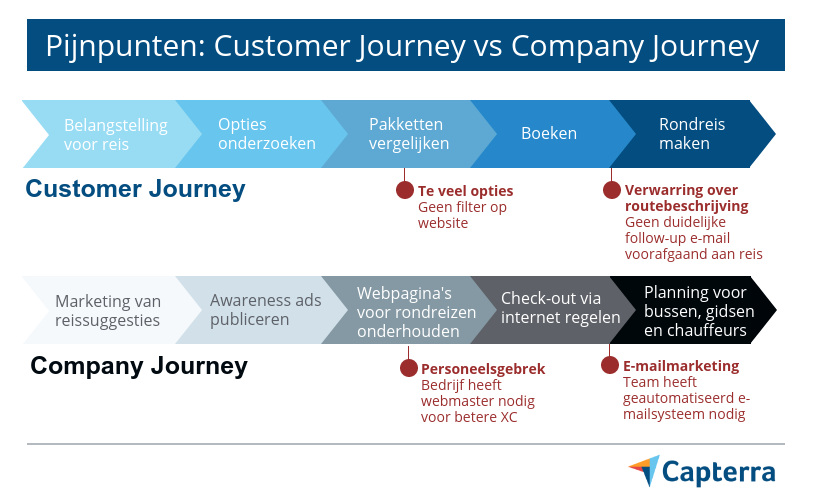 Customer journey map 