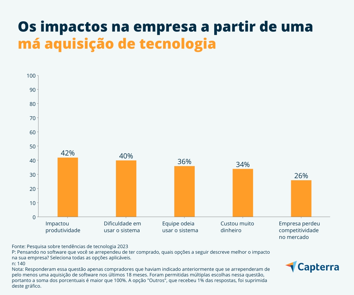 aquisição-software-BR-Capterra-Image-2 O impacto na empresa da má aquisição de tecnologia