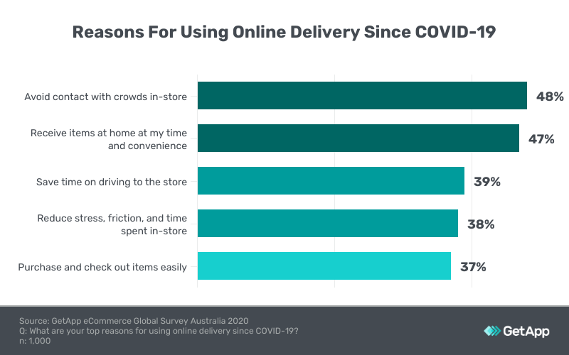 reasons using online delivery covid-19