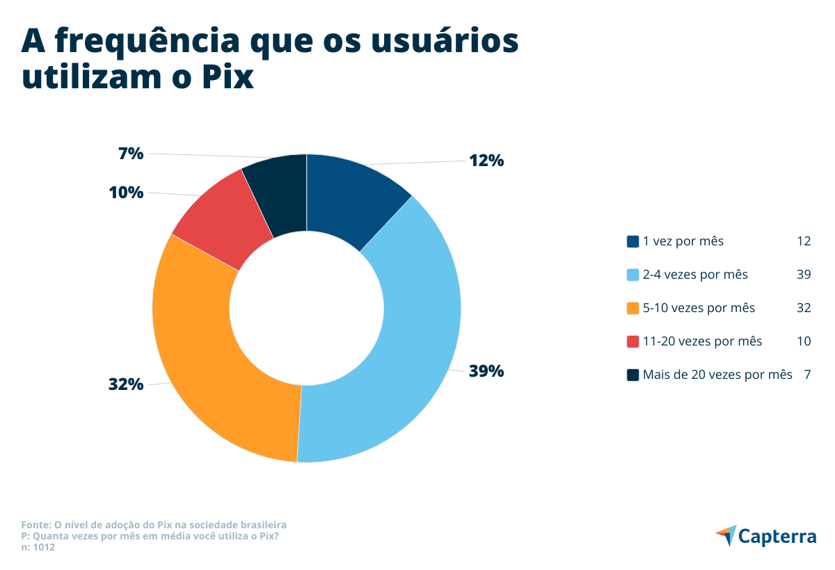 pix-é-confiável Pix é confiável? A frequência de uso do sistema