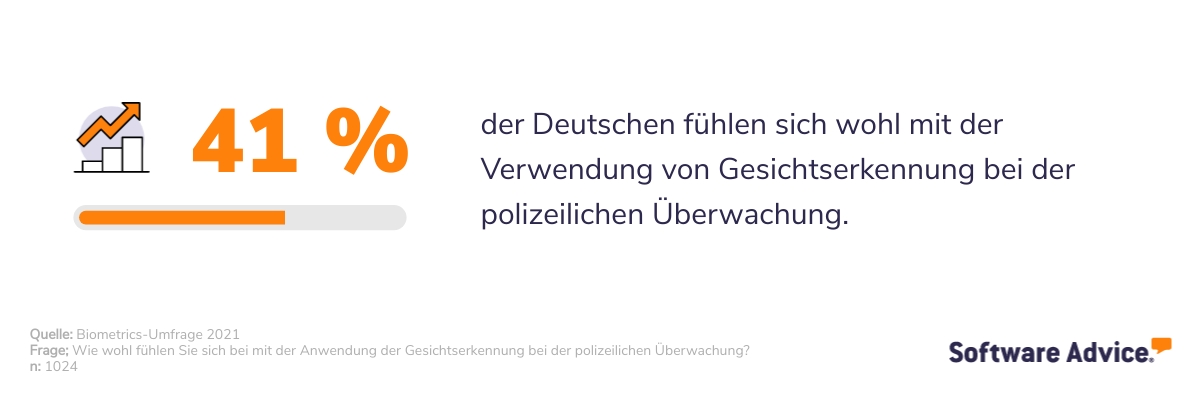 So-wohl-fuhlen-sich-die-Deutschen-mit-der-Gesichsterkennung-fur-die-polizeiliche-Uberwachung-SA-DE Deutsche fühlen sich unwohl mit der Nachverfolgung der Mitarbeiteranwesenheit durch Gesichtserkennung.