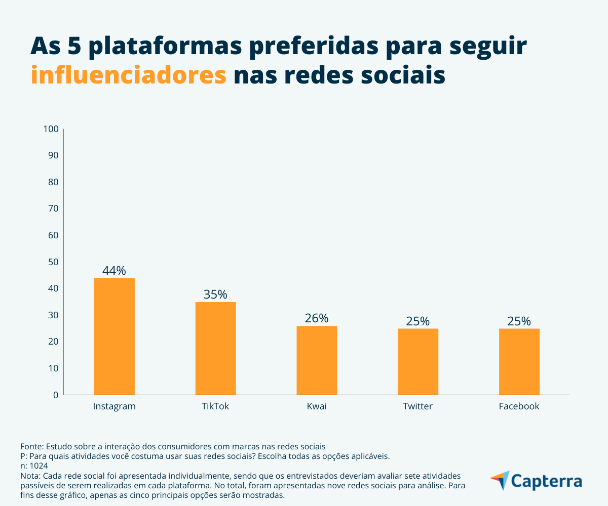 Redes sociais para seguir influenciadores