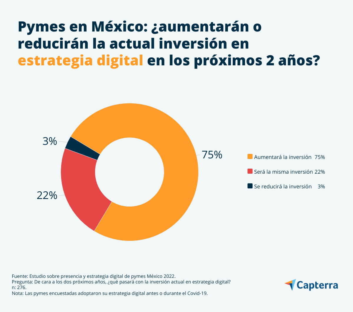 Pymes continuarán invirtiendo en estrategias digitales en los próximos dos años