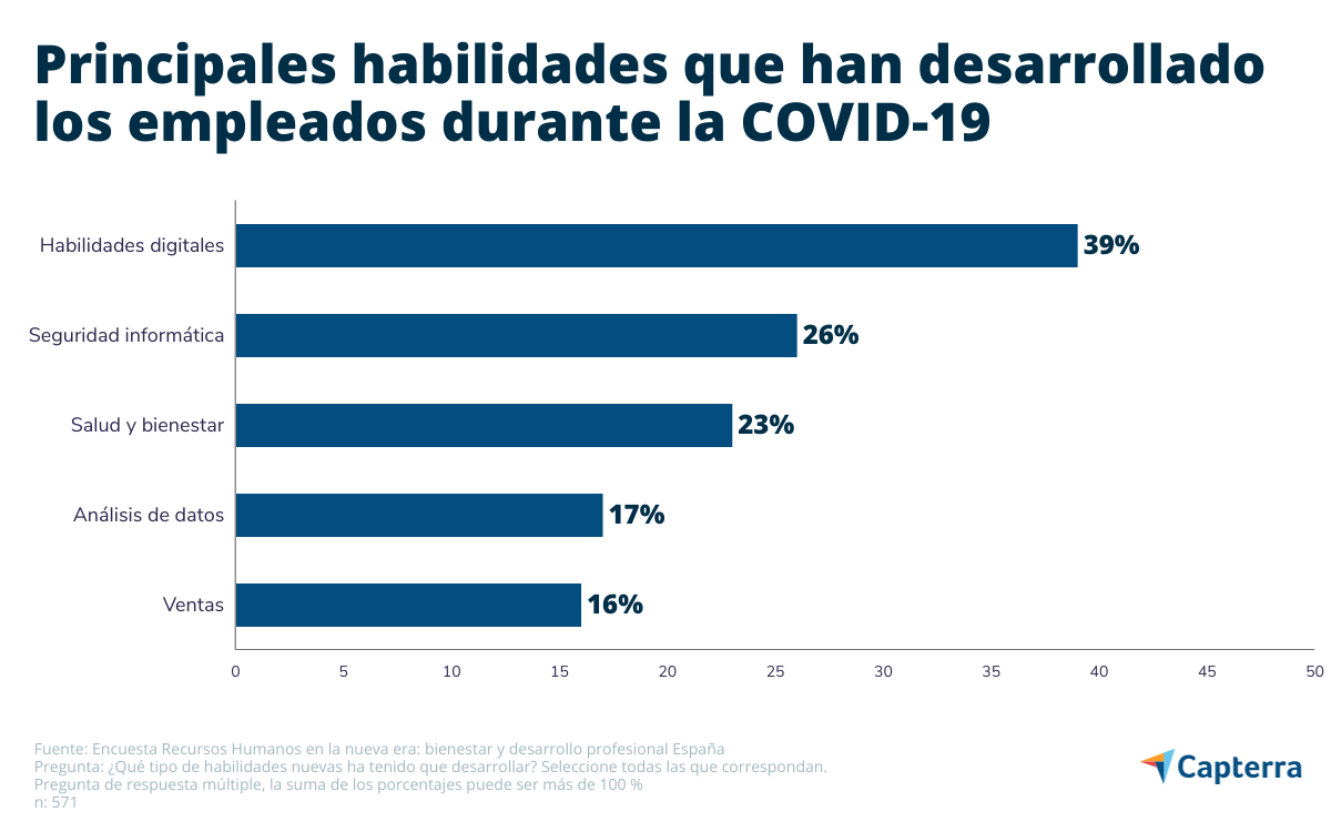 Habilidades laborales adquiridas durante la pandemia