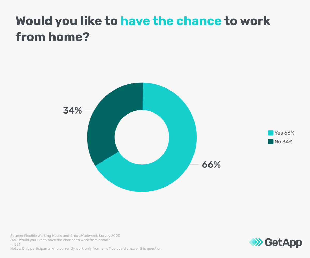 graph showing in-office workers preferences to work from home