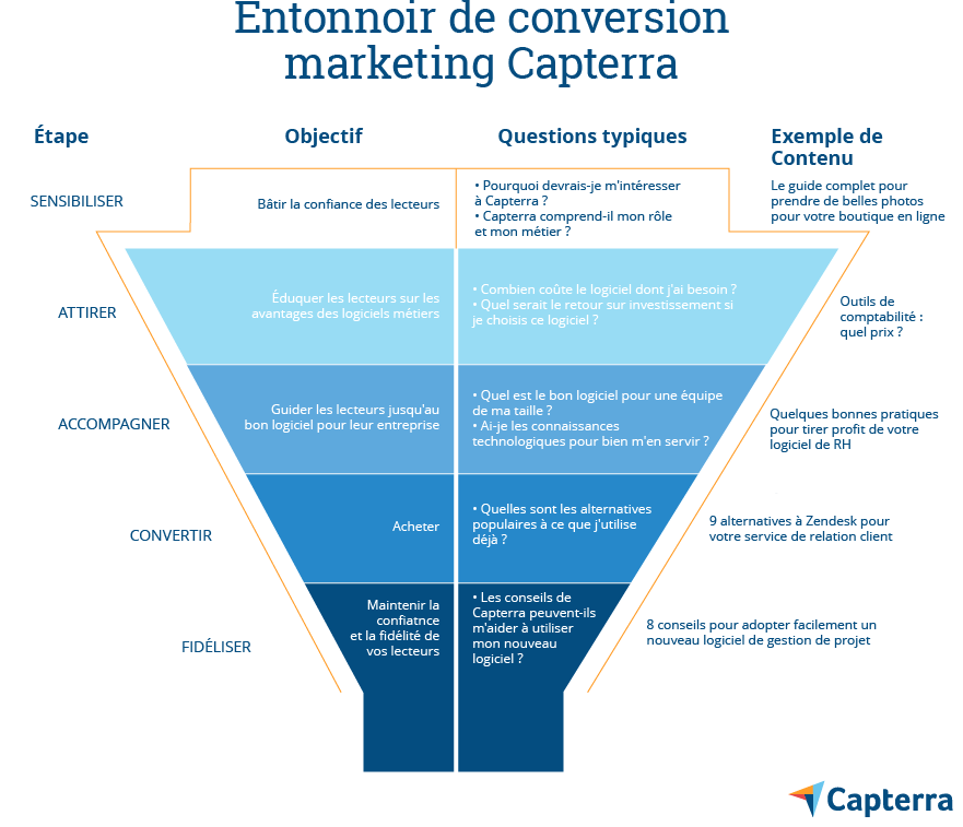 stratégie content marketing