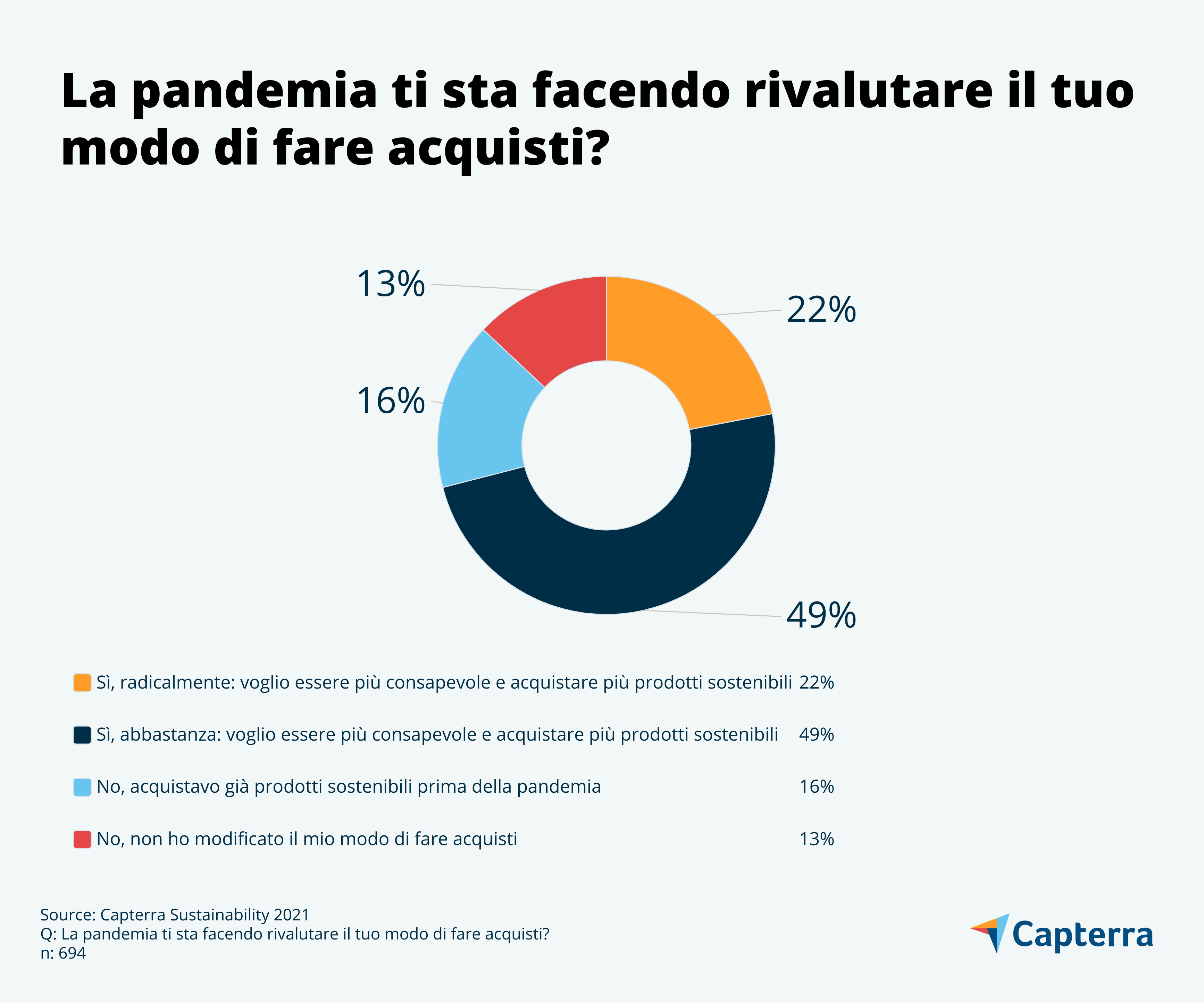 Studio sostenibilità aziendale Capterra Italia-Effetti della pandemia sulle abitudini d’acquisto