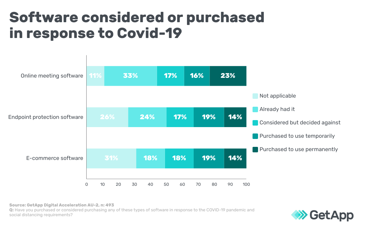 software australian businesses purchased or considered during pandemic