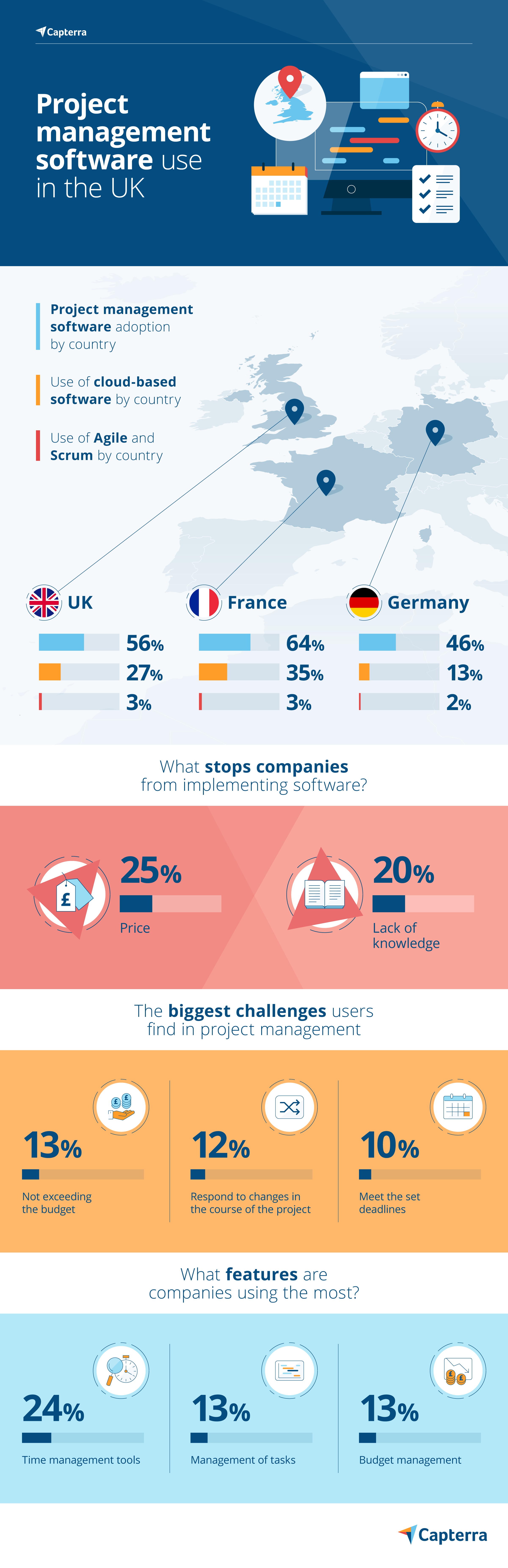 56% Of British Smes Rely On Project Management Software