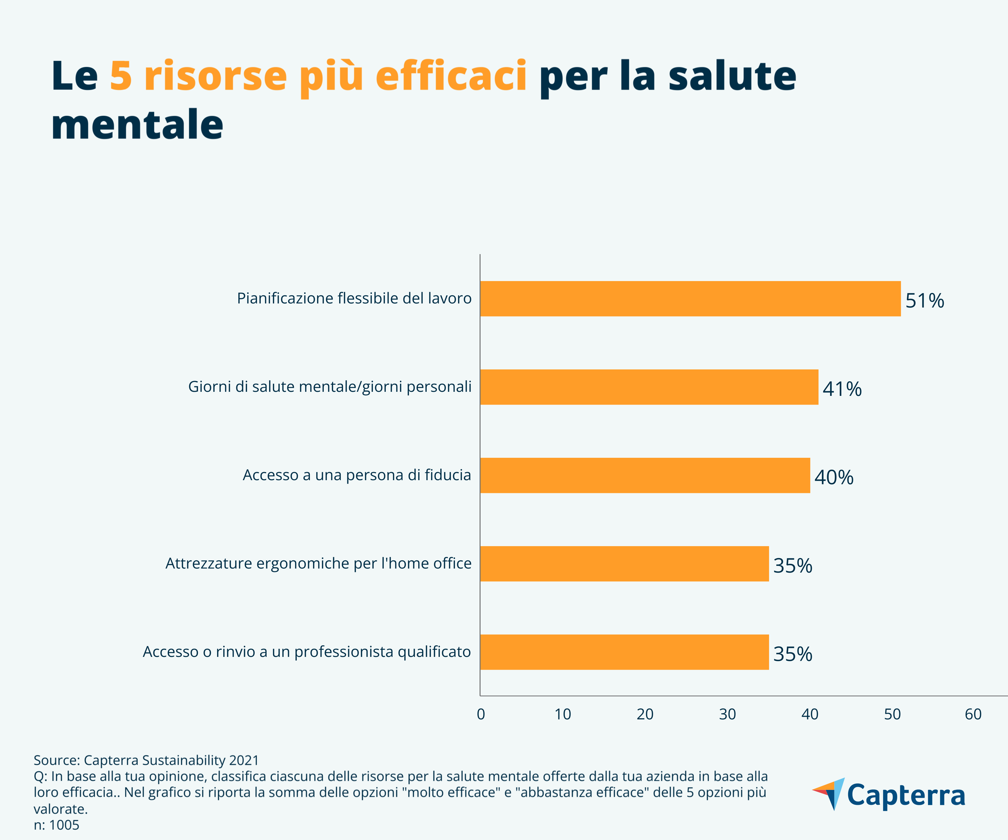 Salute-sul-lavoro-IT-Capterra-infographic-1 Le 5 risorse più efficaci per la salute mentale