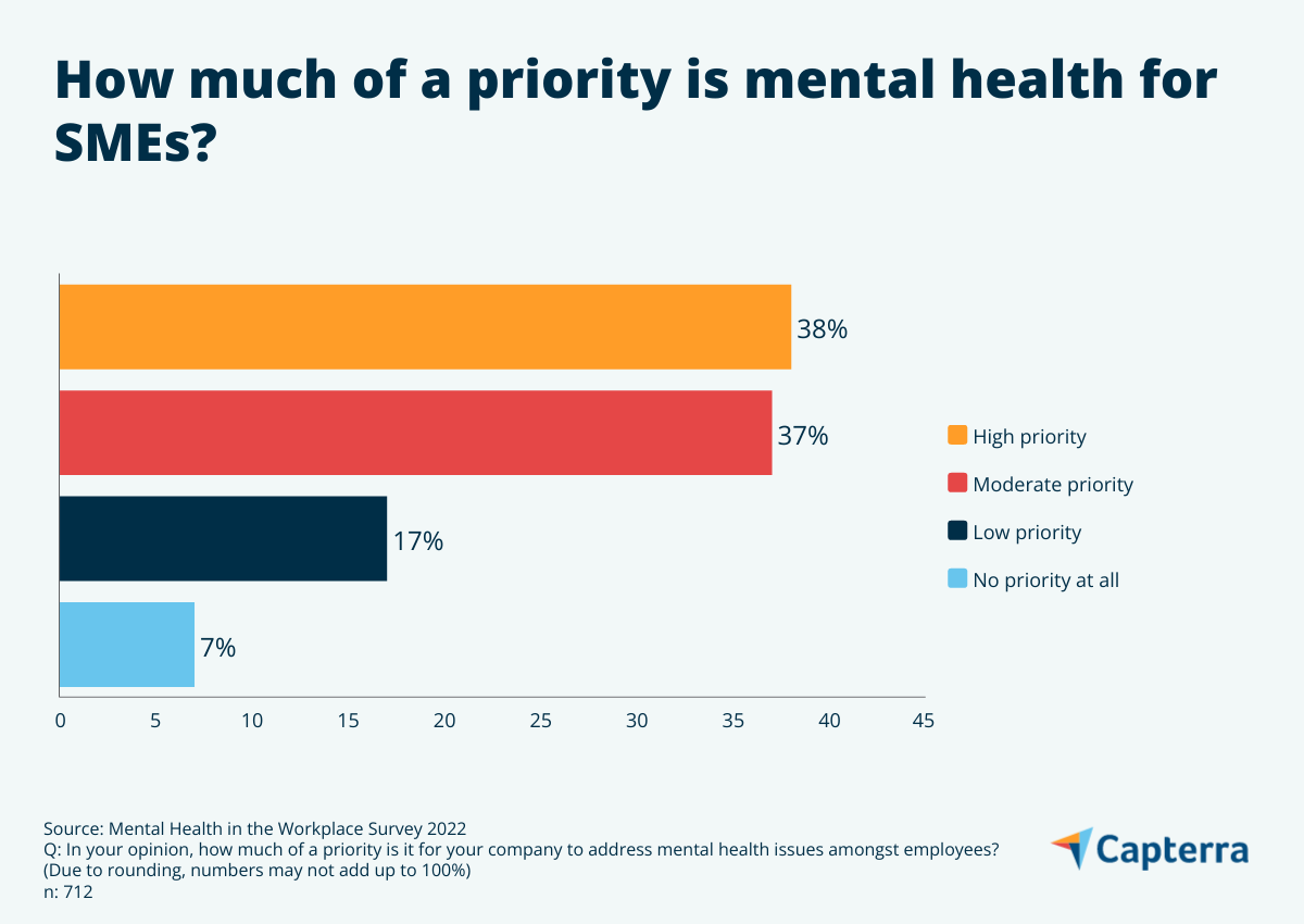 Mental health in the workplace: Is it a priority?