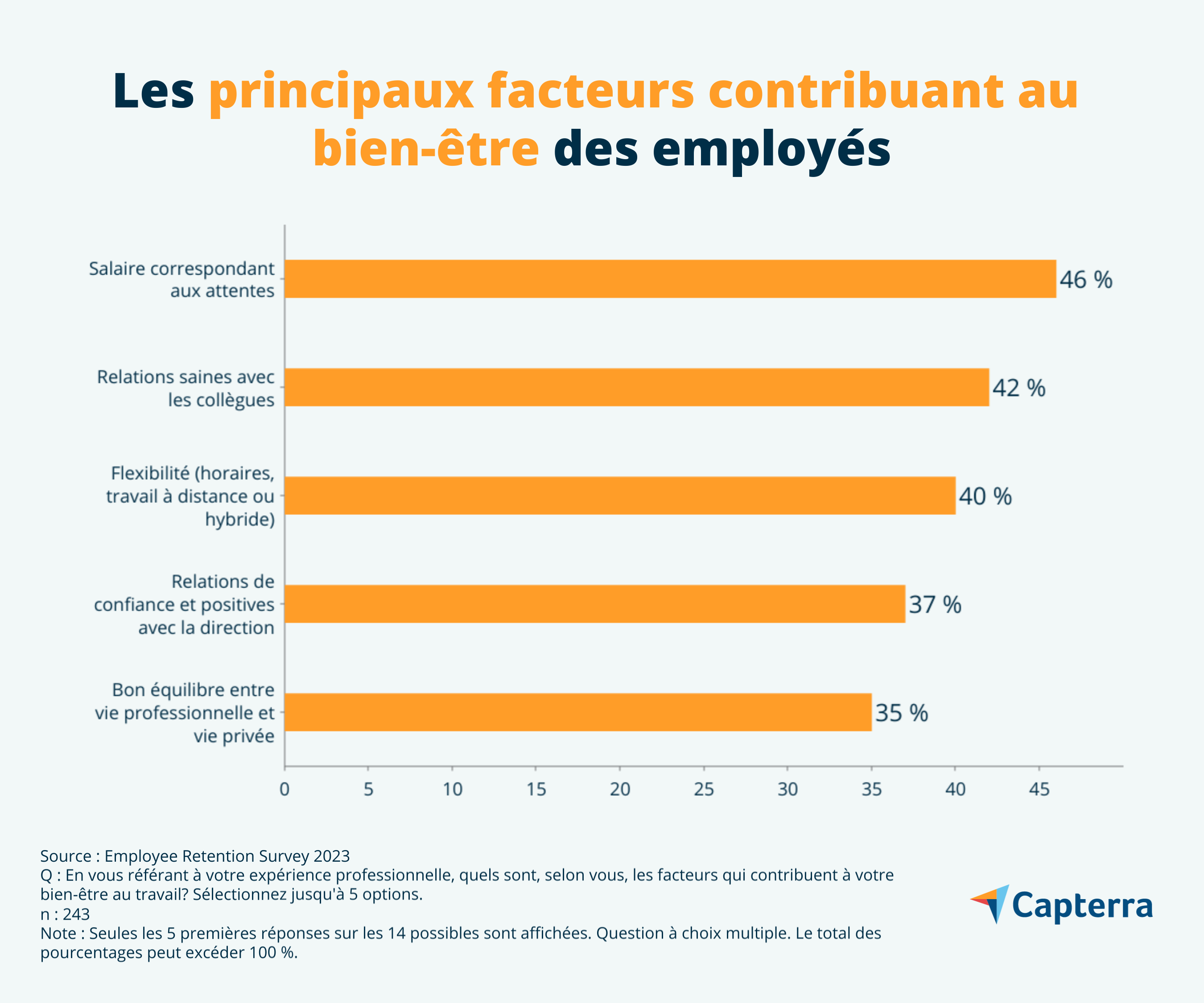 principaux facteurs contribuant au bien-etre des employes Quebecois