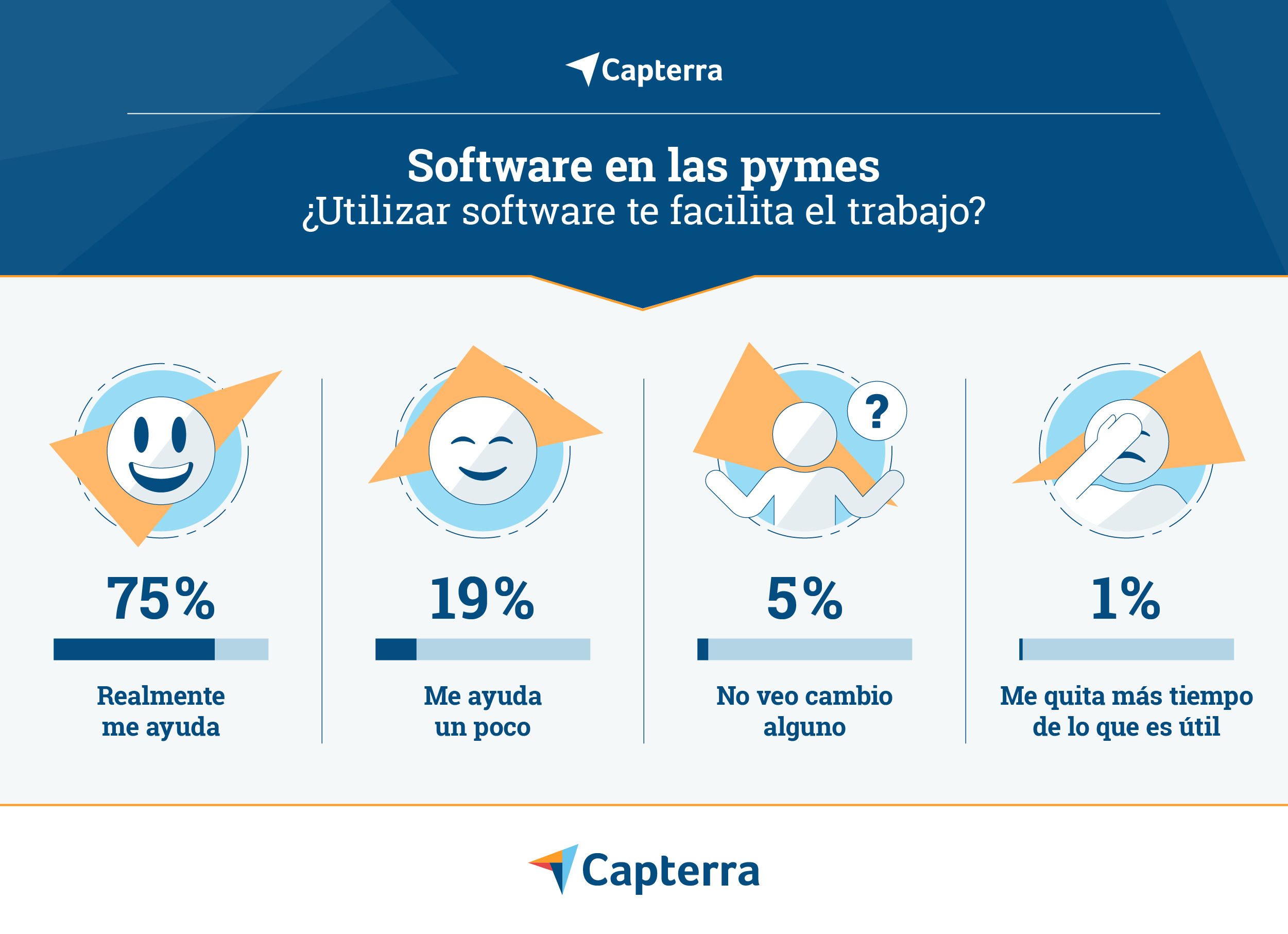 Digitalización de las pymes ayuda en el trabajo