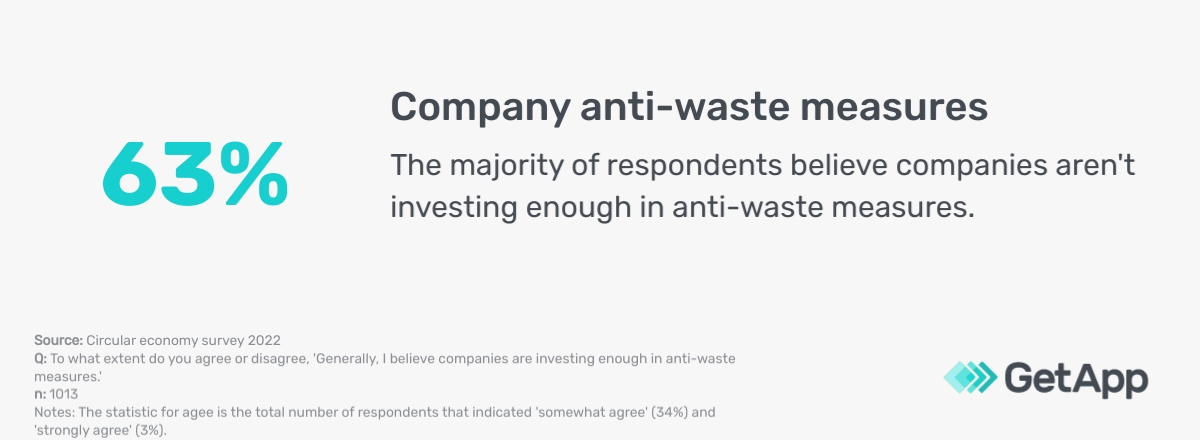 Consumer perception of companies’ investments in anti-waste measures.