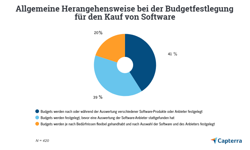 Kaufverhalten-Budgetfestlegung-Kauf-von-Software Kaufverhalten: Budgetfestlegung für den Kauf von Software