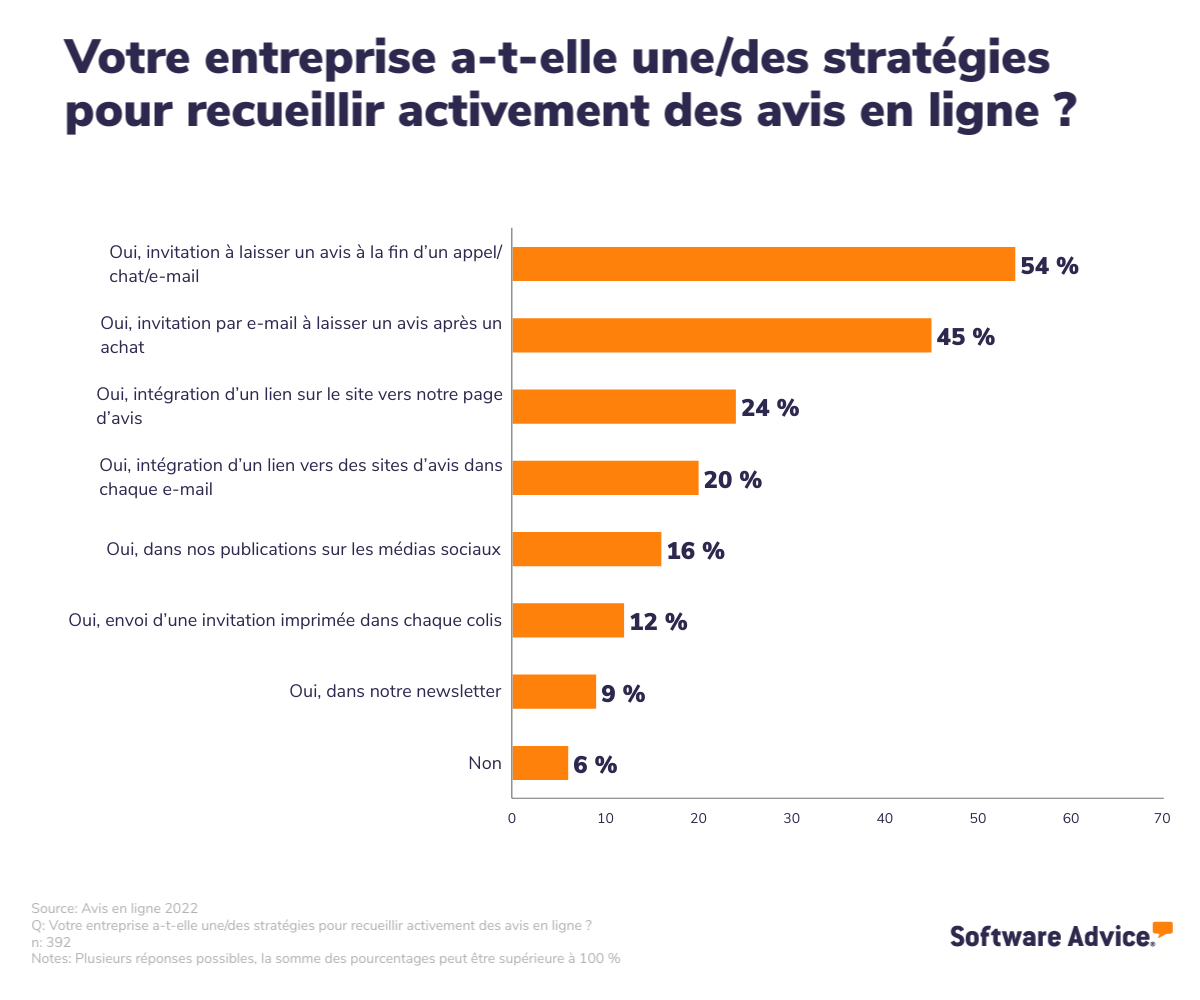  Stratégie de collecte des avis en ligne par les entreprises