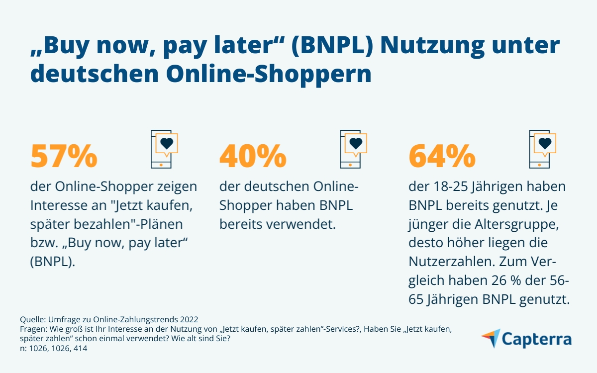 Der Online-Payment Trend BNPL