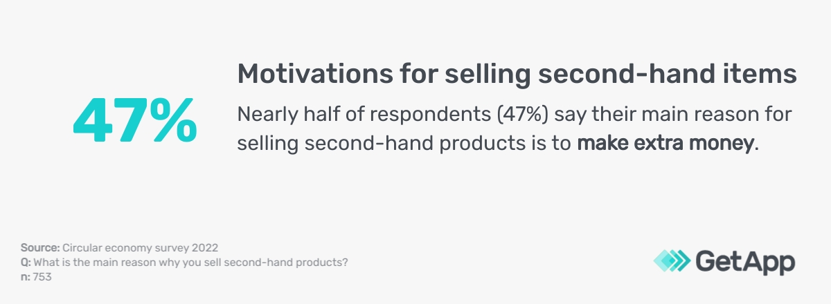 Reselling-goods-GA-AU-Single-stat-1 ingle stat indicating the majority of respondents sell second-hand products to make extra money.