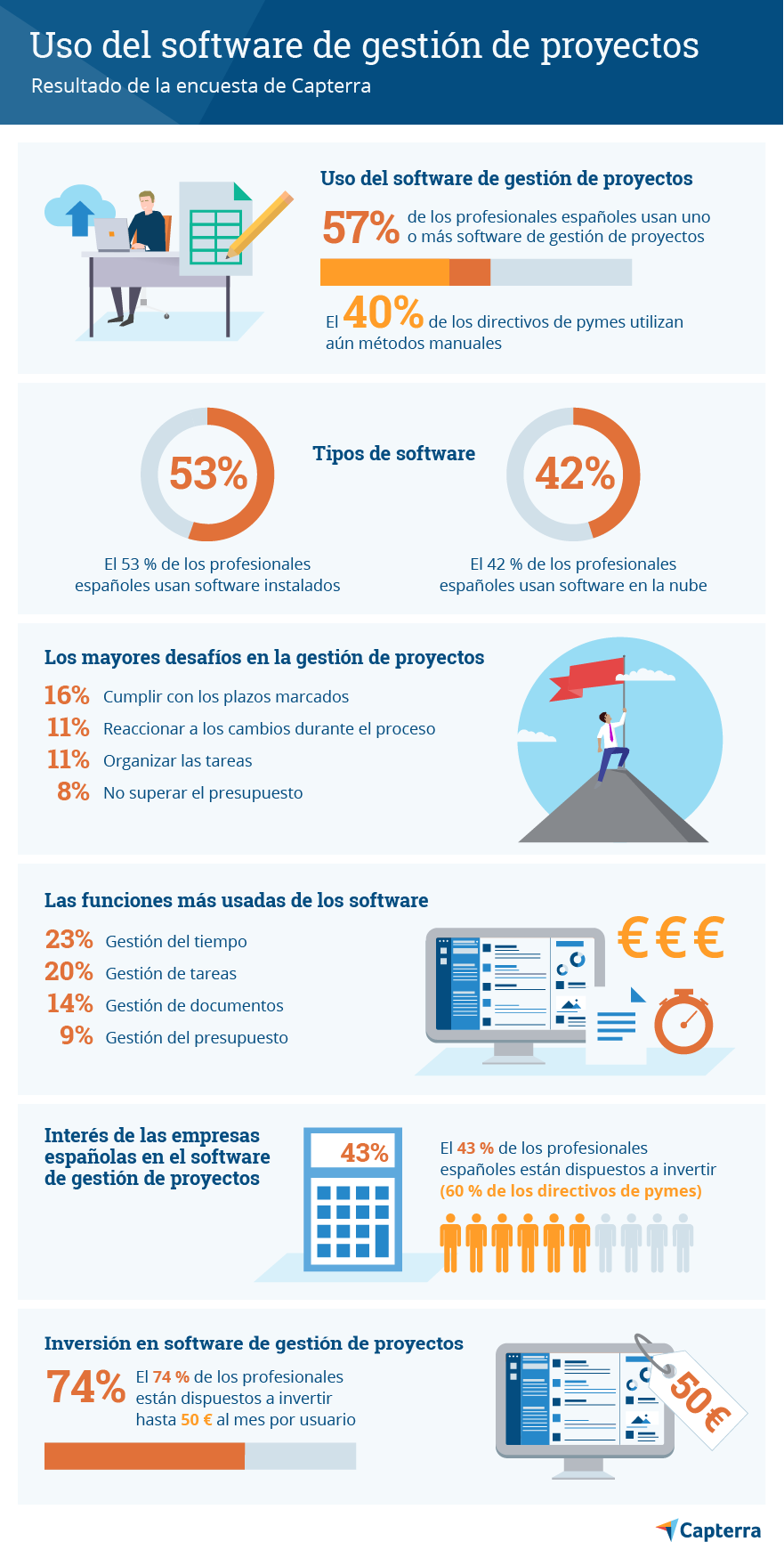 Infografía. Características de la gestión de proyectos en España.
