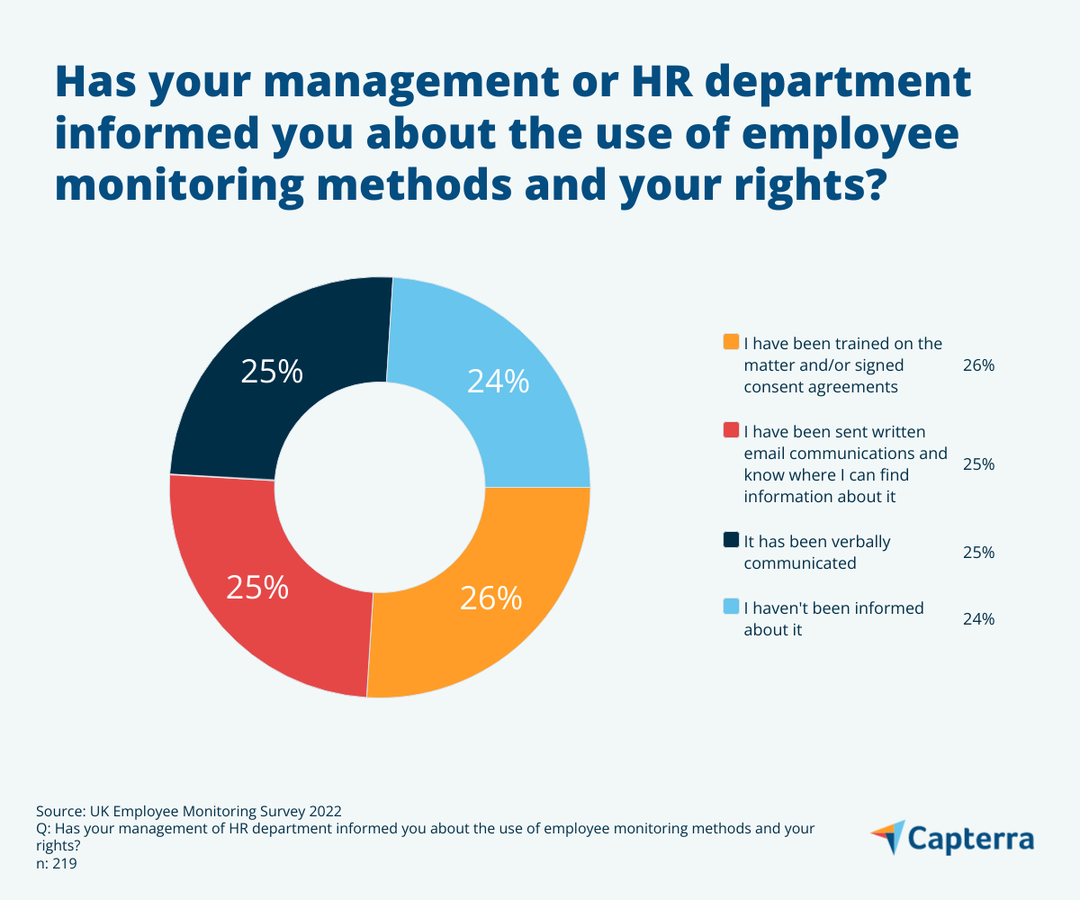 chart showing whether management or HR have informed employees about the use of monitoring methods
