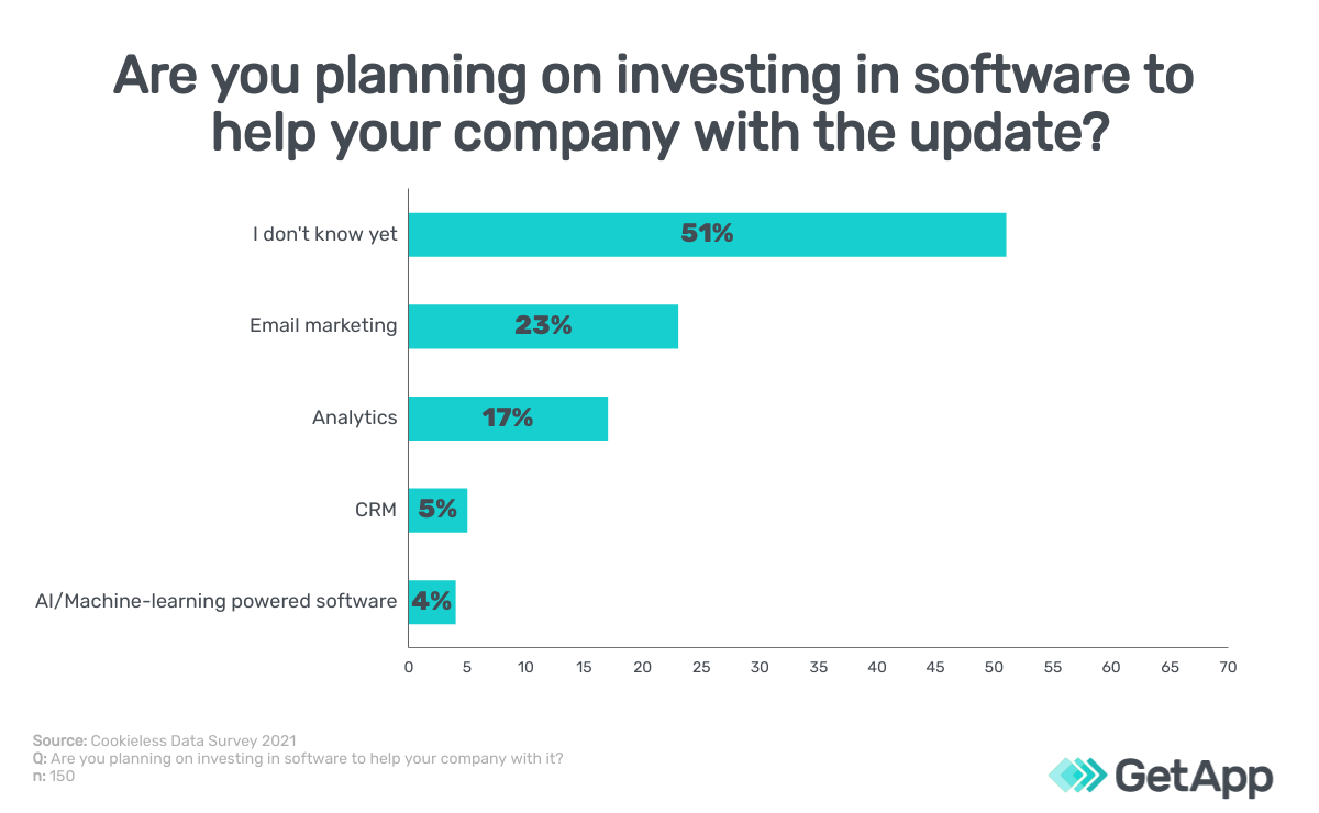 Software investment planned to support with cookie policy update