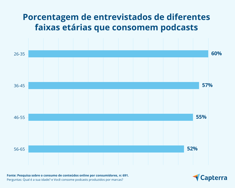 tipos de conteúdo podcast idade