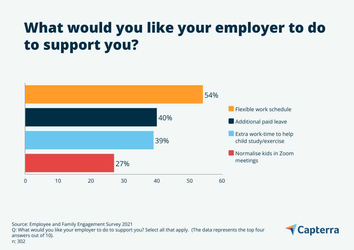 Employee-support-with-working-from-home-CAP-AU-Bar-graph-3 How parents working from home with kids would like employers to support them Bar Graph 3