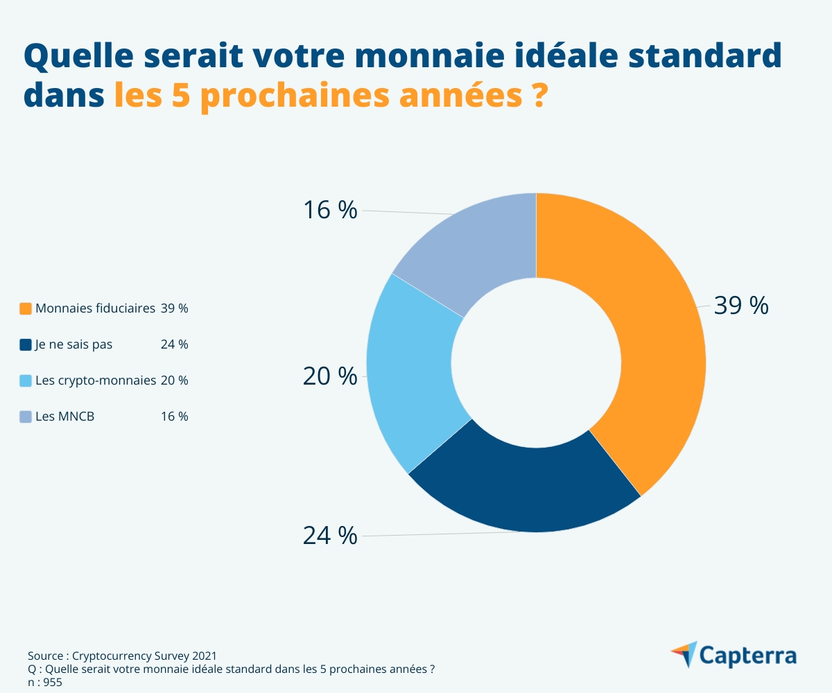 achat-crypto-monnaies-FR-Capterra-Infographic-8 Pourquoi les Français n’achètent-ils pas des crypto-monnaies ?