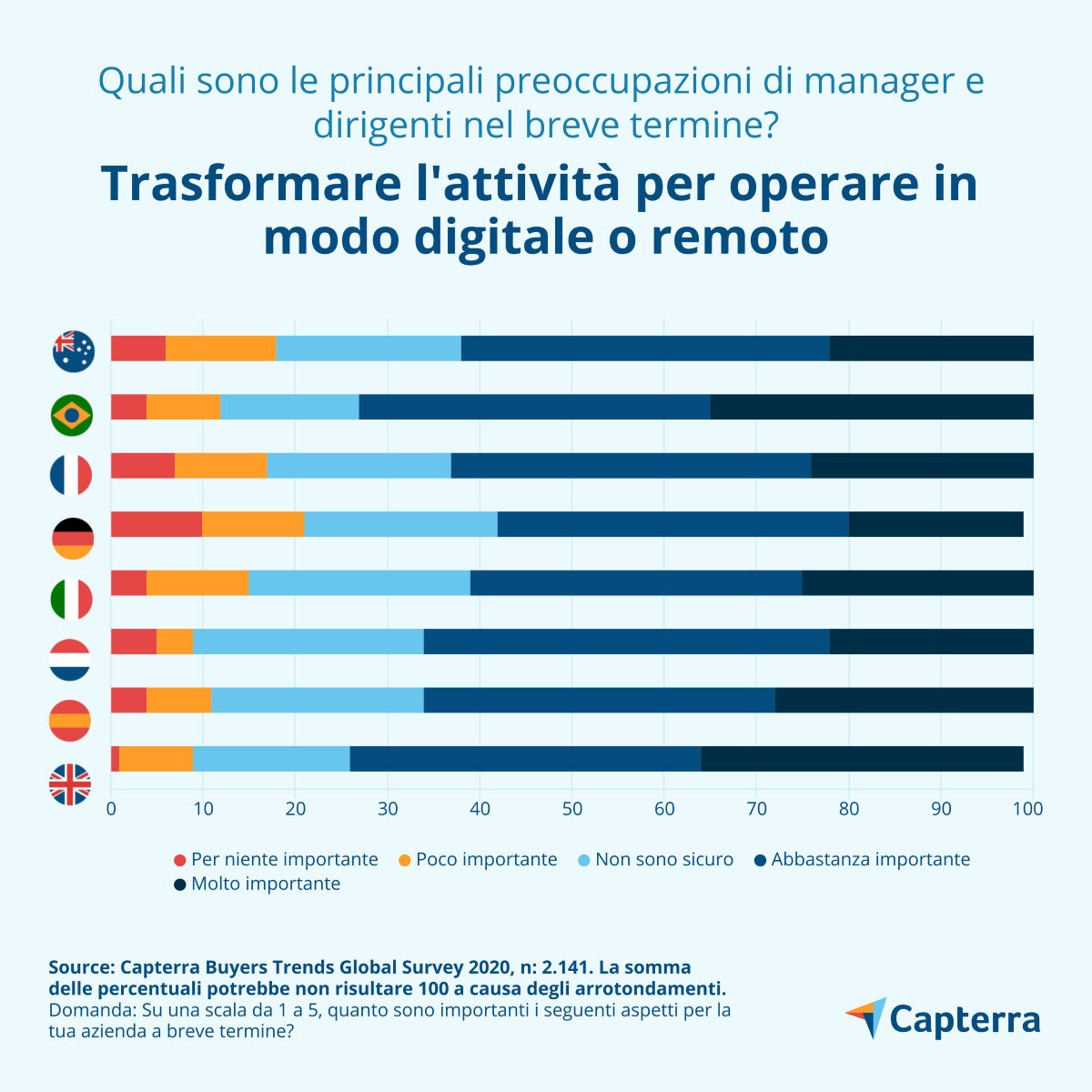 Priorità per le PMI: Trasformare l'attività per operare in modo digitale o remoto