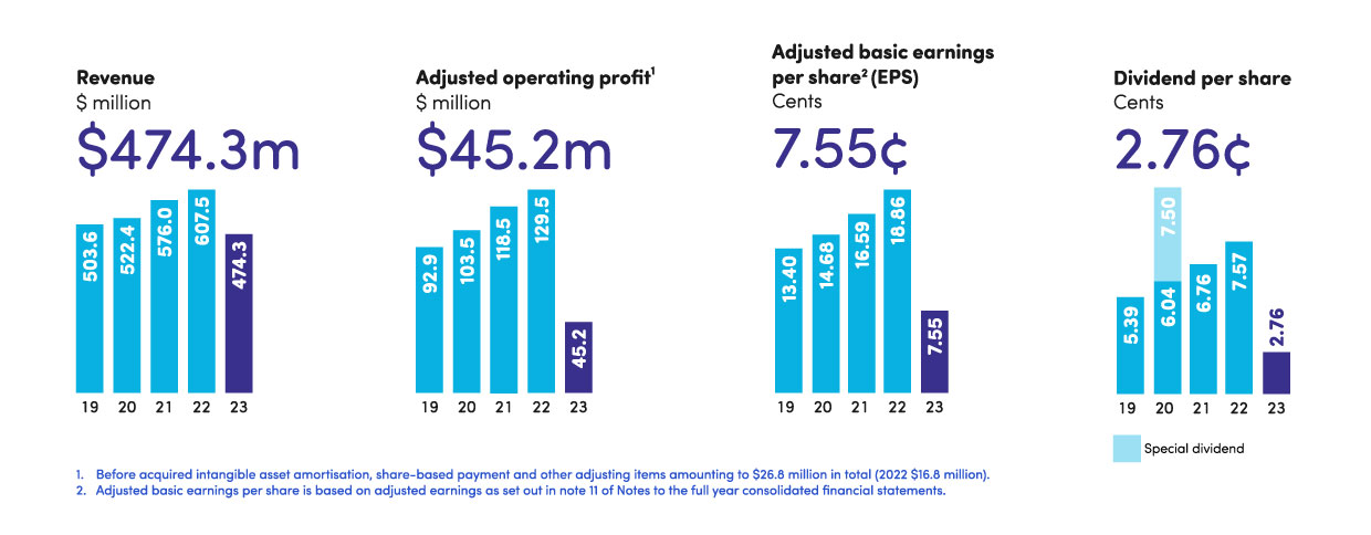 Financial summary