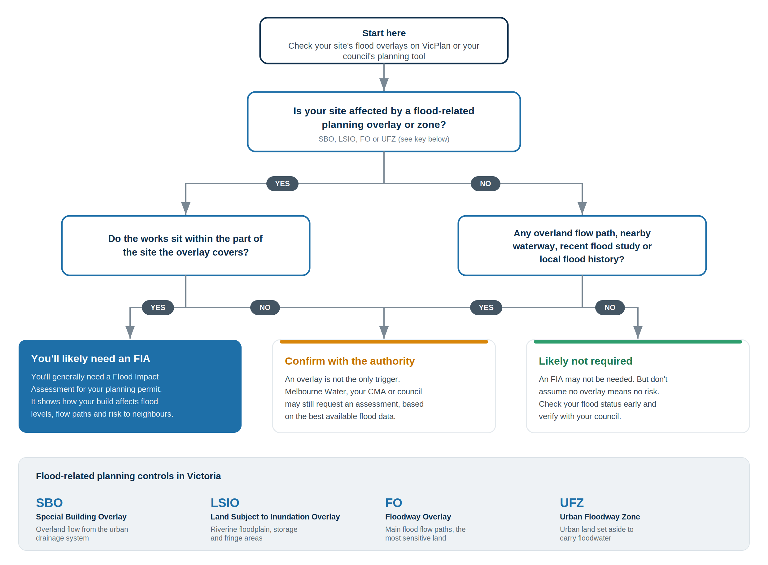 Flood Impact Assessment Decision Flow Chart