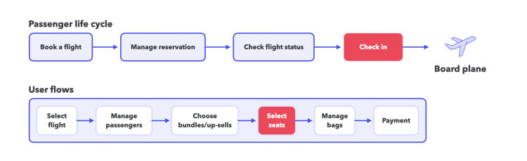 aviation lifecycle