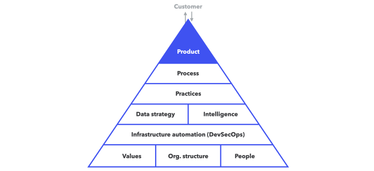 Methodology: pyramid