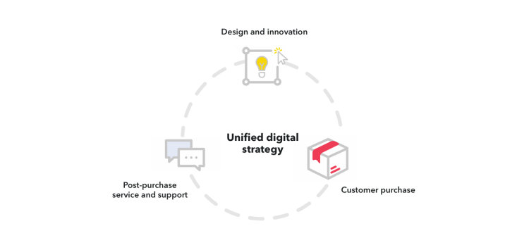 digital strategy Manufacturing