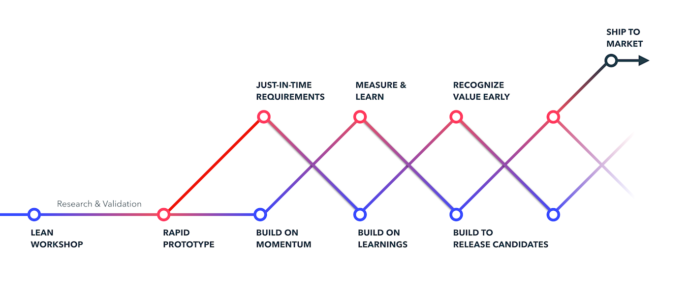 Design Better Software Faster With Rapid Prototyping Devbridge