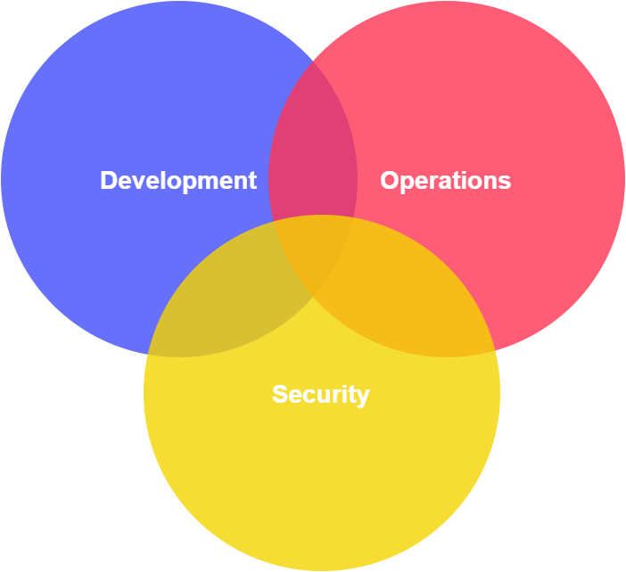 DevSecOps integrates development, operations, and security